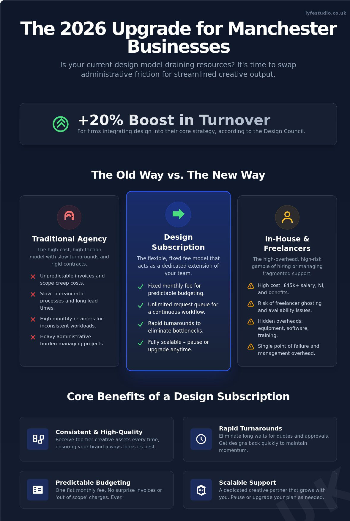 Benefits of a Design Subscription Model for Manchester Businesses in 2026
