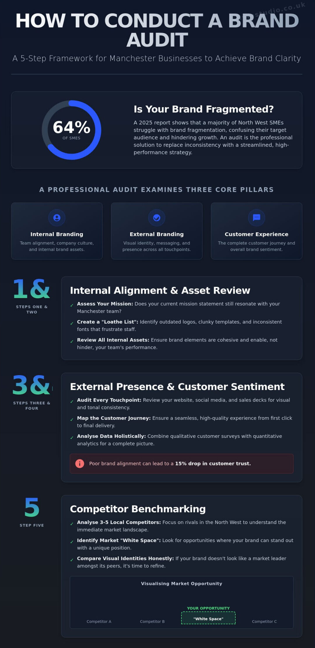 How to Conduct a Brand Audit for Your Manchester Business